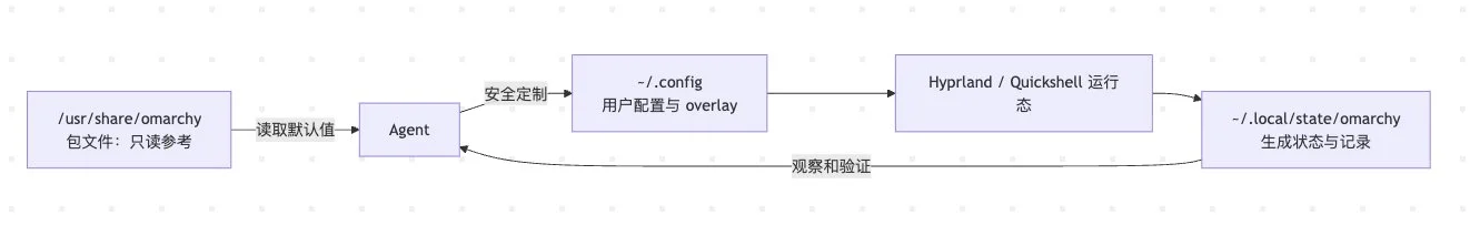 图片[2]-Omarchy 深度解析：面向 AI Agent 的 Native 桌面操作系统架构与实践-🎉数字奇遇🎉