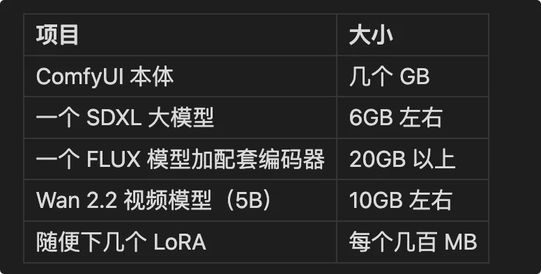 图片[3]-ComfyUI 本地部署完全指南：从零构建 AI 视频生产流水线-🎉数字奇遇🎉