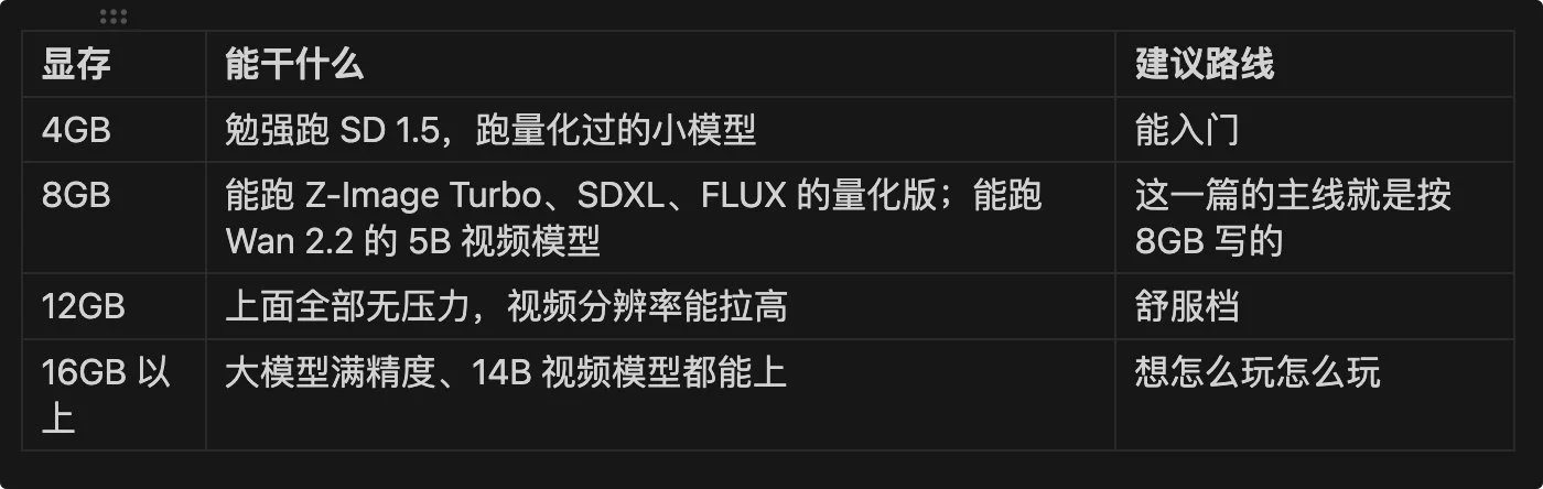 图片[2]-ComfyUI 本地部署完全指南：从零构建 AI 视频生产流水线-🎉数字奇遇🎉