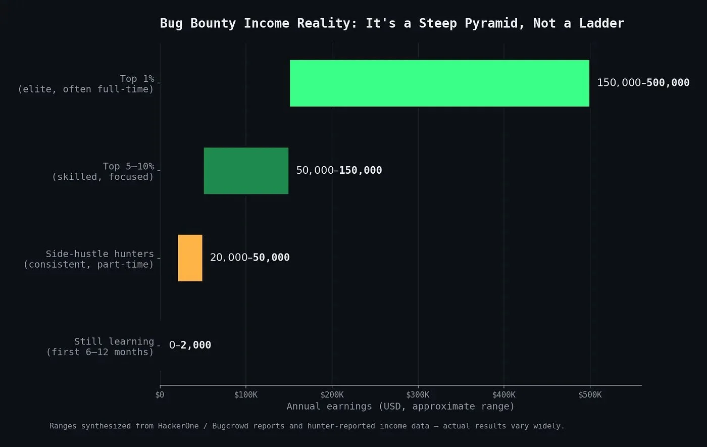 图片[7]-漏洞赏金（Bug Bounty）入门指南：普通人如何从零开始获取赏金？-🎉数字奇遇🎉