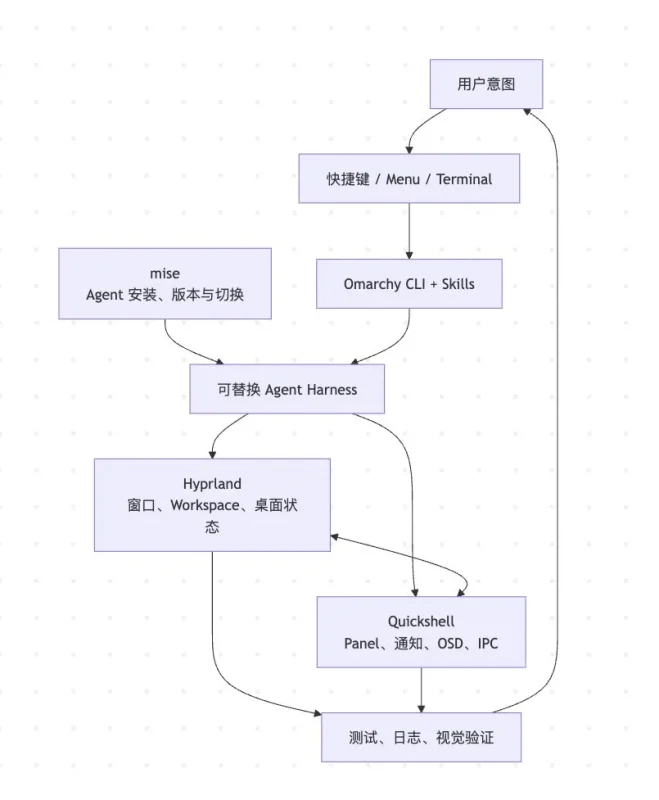 Omarchy 深度解析：面向 AI Agent 的 Native 桌面操作系统架构与实践-🎉数字奇遇🎉