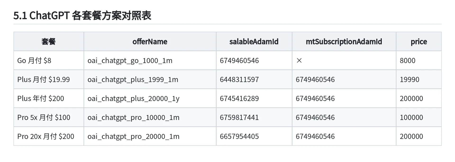 图片[6]-GPT20X强开技术全开源：iOS内购抓包与RevenueCat跨账号转移详解-🎉数字奇遇🎉