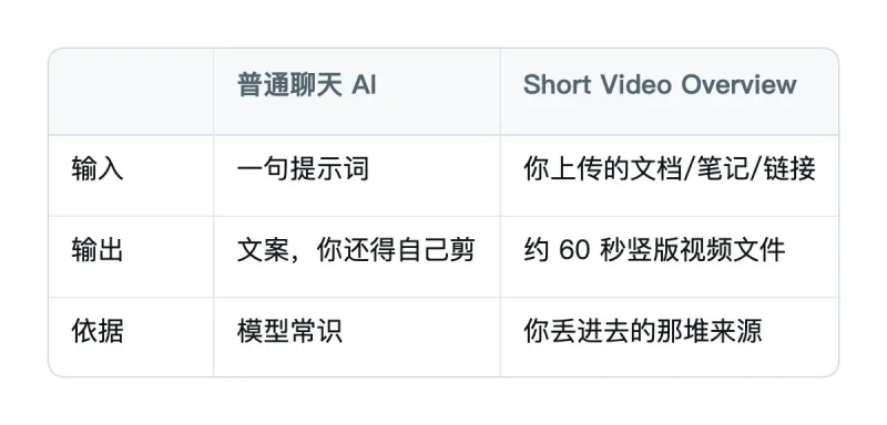 AI 文档转短视频实操指南:如何利用 NotebookLM 60 秒生成竖版视频-🎉数字奇遇🎉