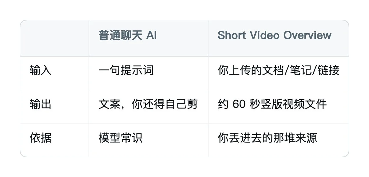 AI 文档转短视频实操指南：如何利用 NotebookLM 60 秒生成竖版视频-🎉数字奇遇🎉