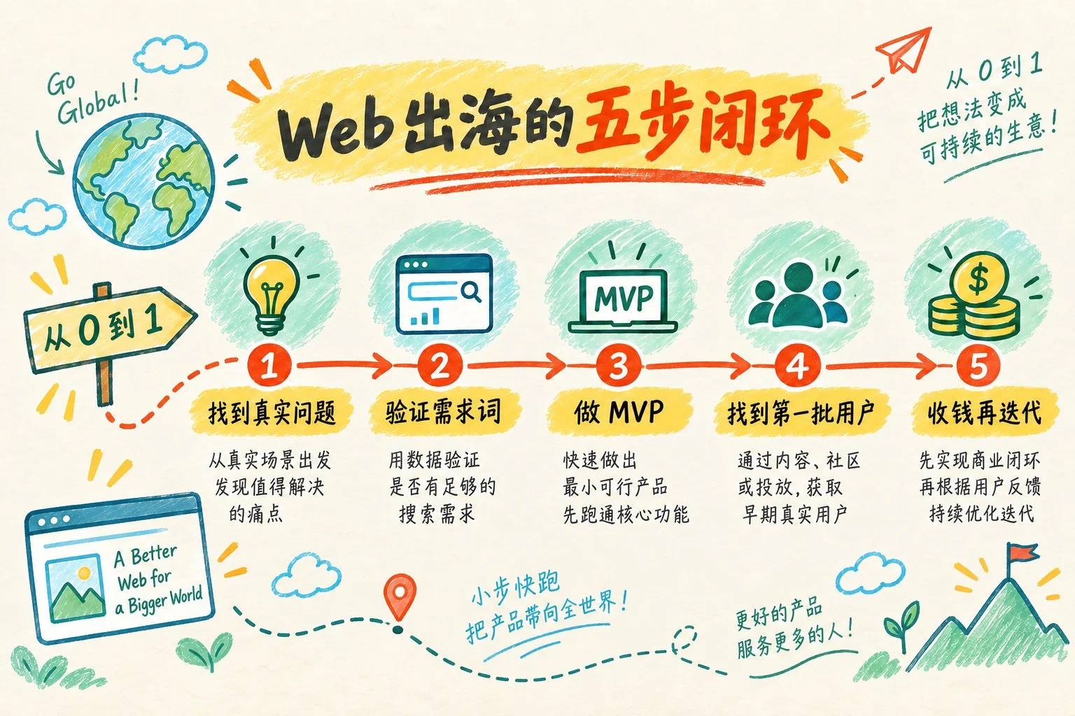 图片[4]-Web 出海实战指南：从 0 到 1 打造你的第一个海外盈利产品-🎉数字奇遇🎉