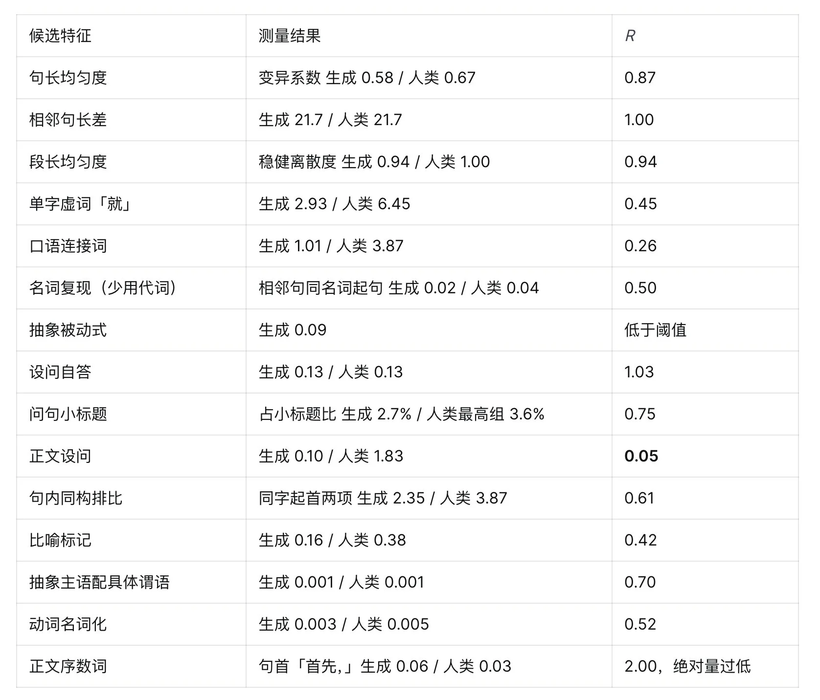 图片[4]-如何基于283万字语料数据量化并消除AI写作痕迹-🎉数字奇遇🎉