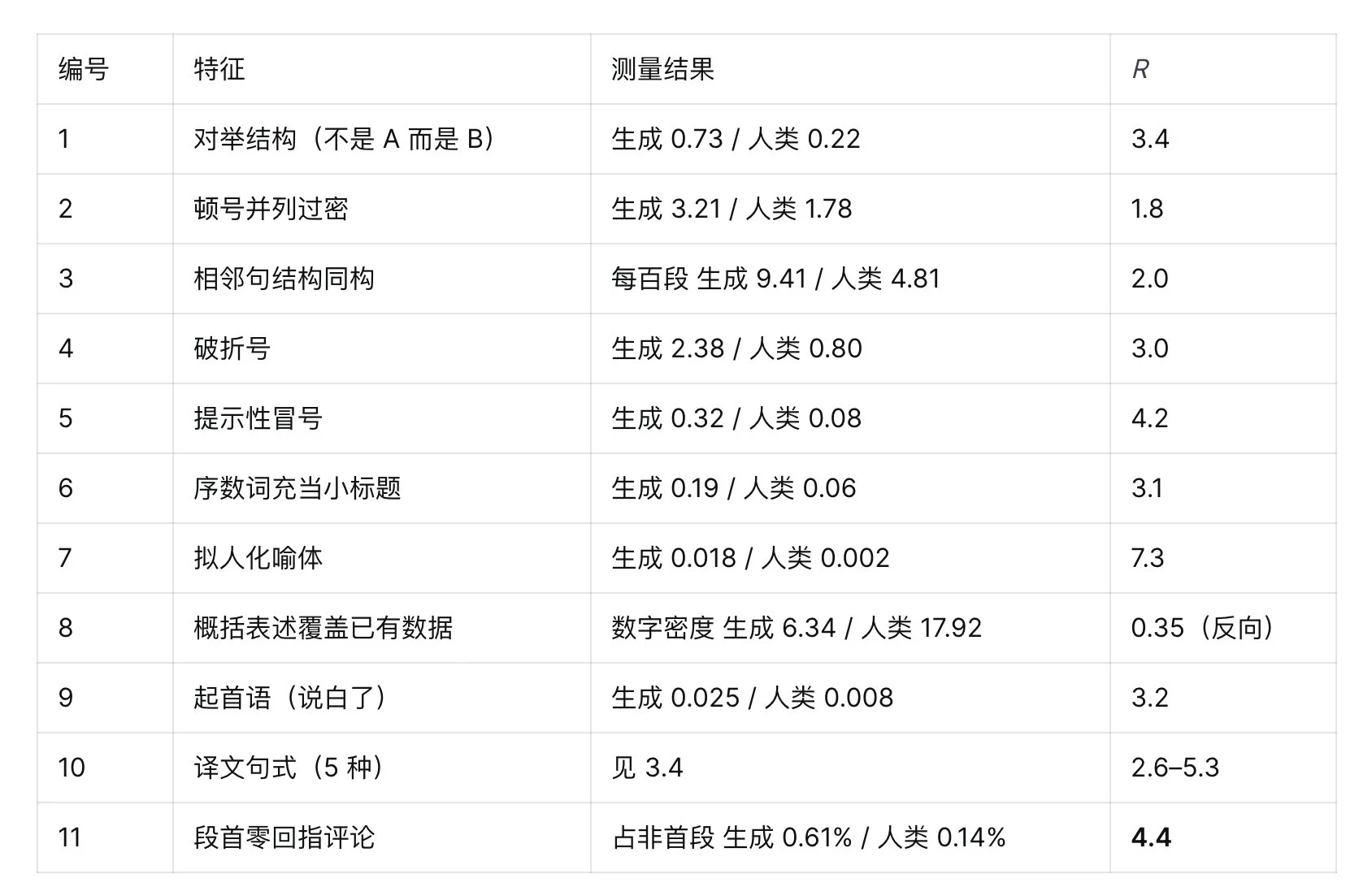 图片[3]-如何基于283万字语料数据量化并消除AI写作痕迹-🎉数字奇遇🎉