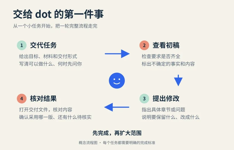 ChatGPT dots新手上手指南:从创建助手到完成第一个任务-🎉数字奇遇🎉