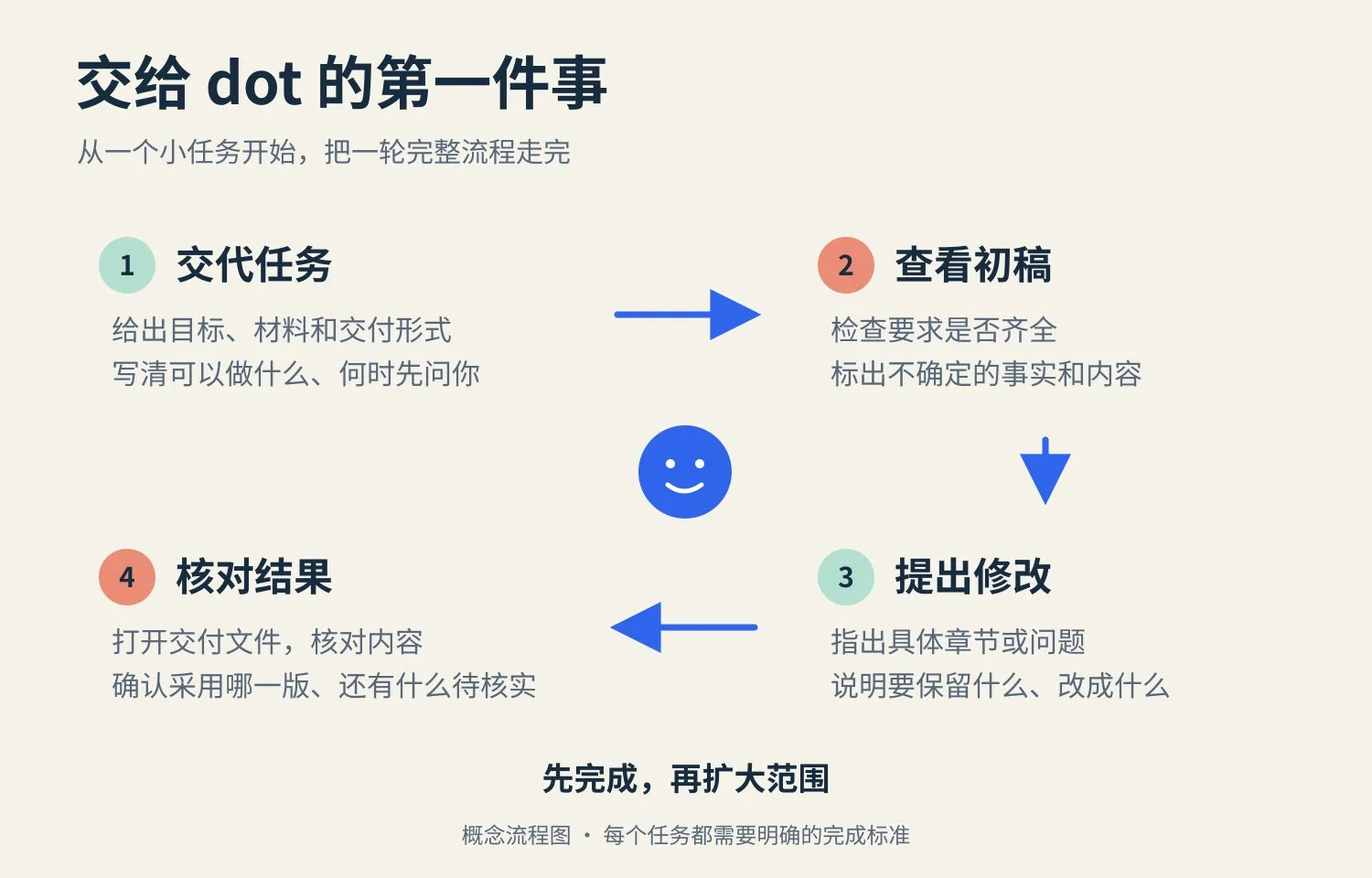 ChatGPT dots新手上手指南：从创建助手到完成第一个任务-🎉数字奇遇🎉